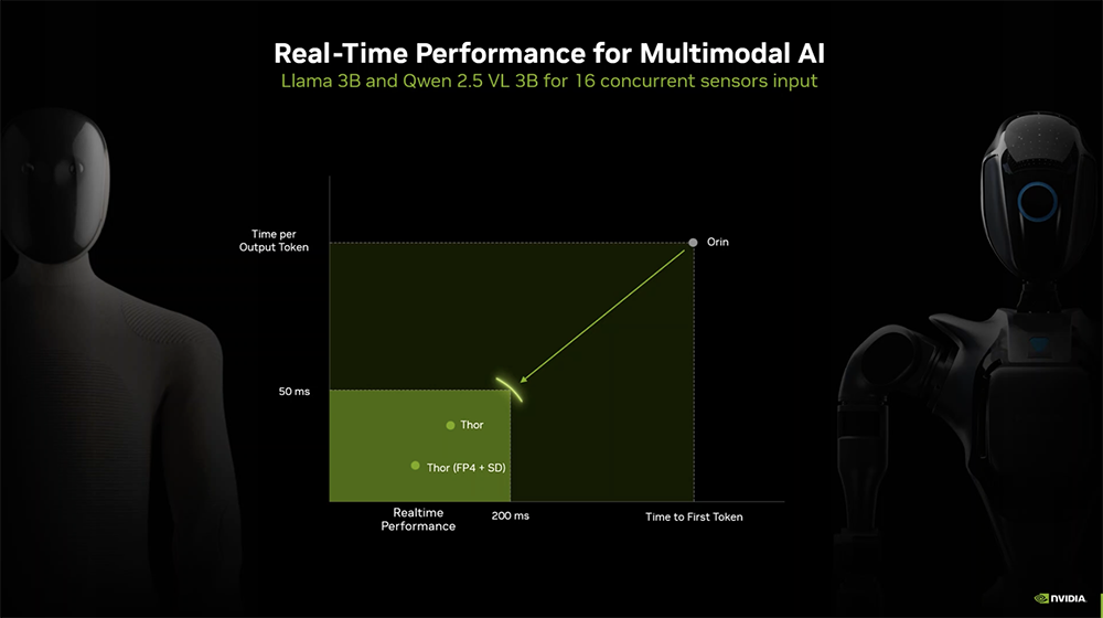 NVIDIA Unveils the Most Powerful Humanoid Robot 'Brain' with 7.5x AI Performance Boost, Achieving 2070 TFLOPS Computing Power