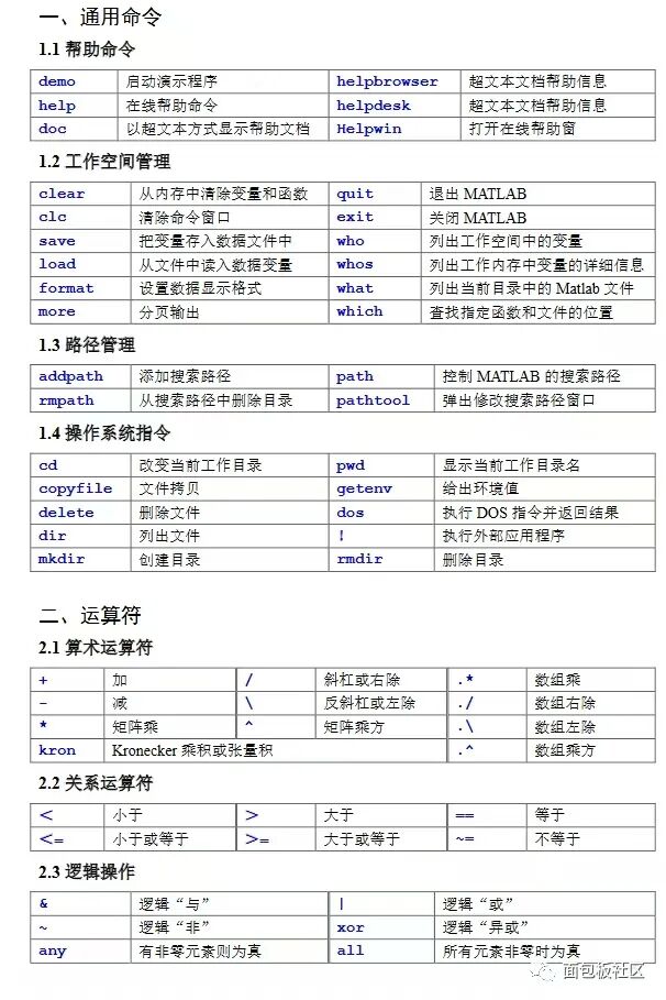 Summary of Common MATLAB Functions and Commands