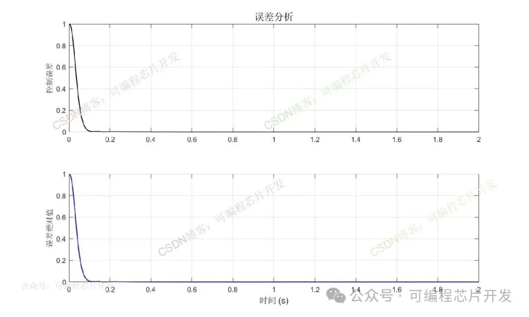 Performance Simulation of PID Composite Controller Based on CMAC Neural Network in MATLAB