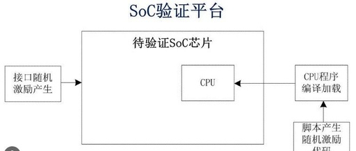 A Simple Understanding of SoC Verification