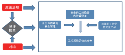 In-Depth Analysis of Information Security Protection in Industrial Control Systems