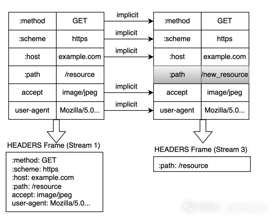 From Text to Binary: HTTP/2 Beyond Performance, Inheriting and Innovating the Core Semantics of HTTP/1