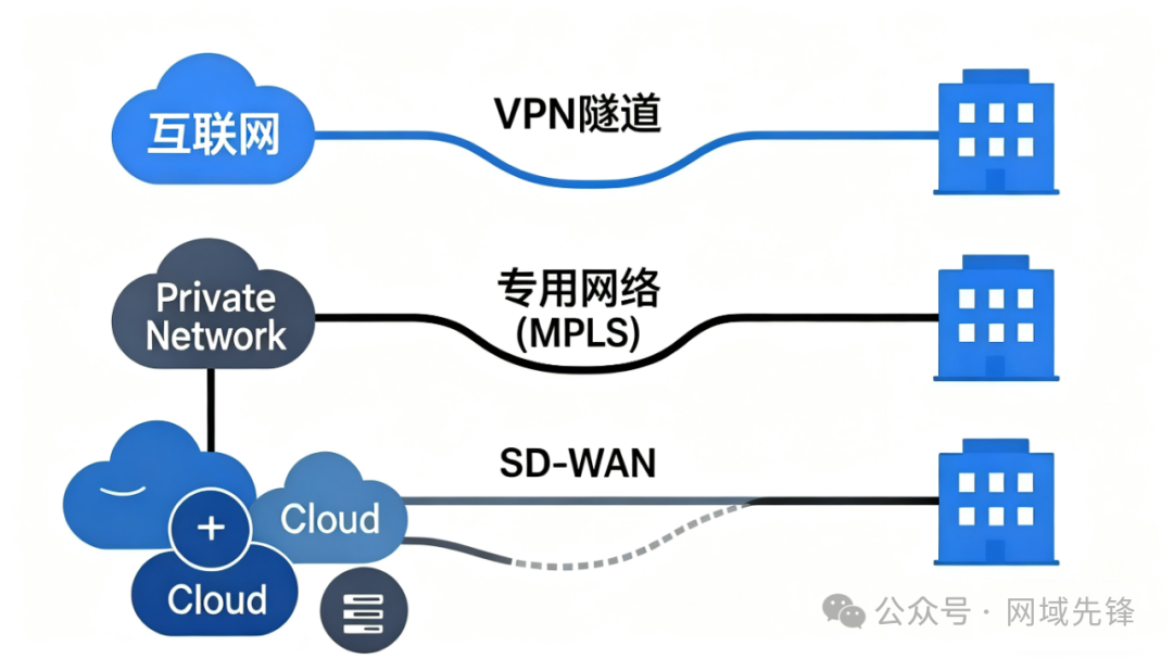 Choosing Between MPLS, VPN, and SD-WAN for Company Networking: A Clear Guide