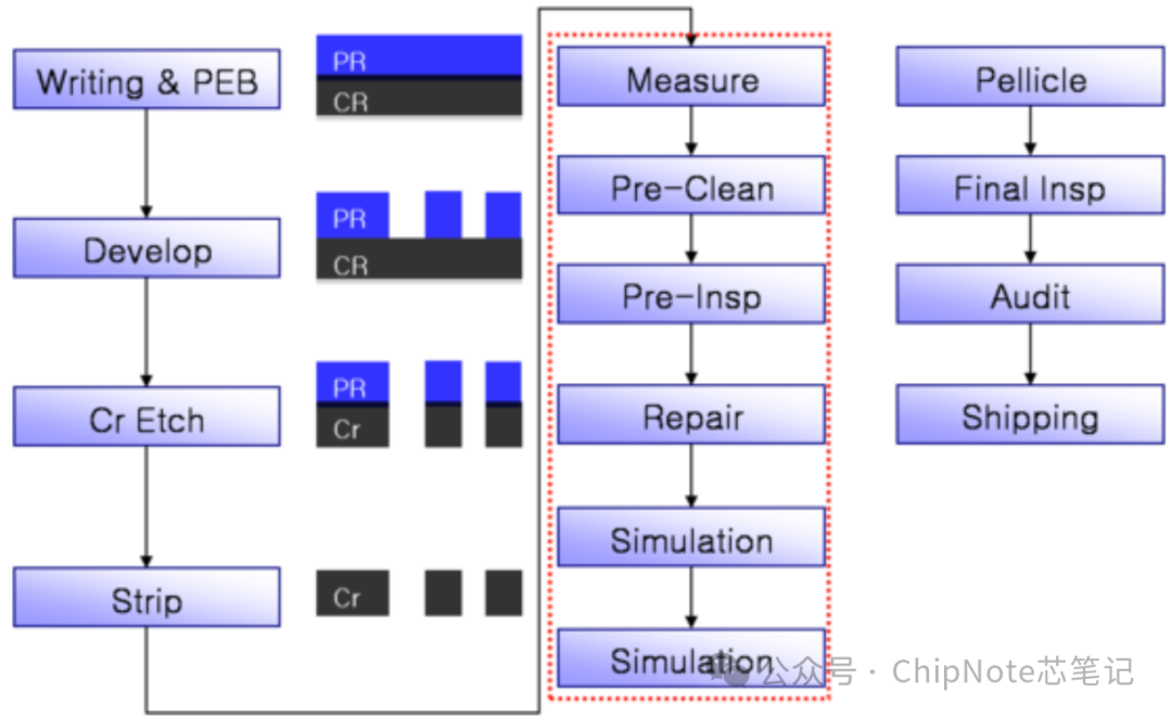 The Uses and Production Process of Reticles and Photomasks in Semiconductor Lithography Materials