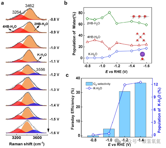 K⁺-Water Armor: The Secret Weapon for Copper Electrodes to Convert Water into C₂ Chemicals