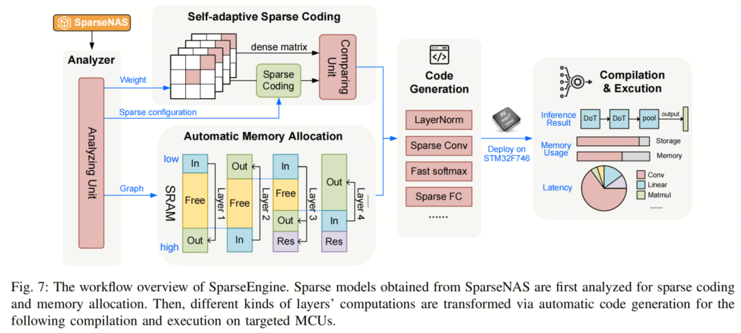 TinyFormer: A 300KB Model Surpassing MobileNetv2, Achieving 50x Speedup with LayerNorm!