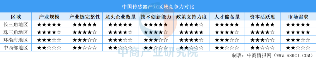 A Comprehensive Analysis of Regional Competitiveness in China's Sensor Industry: Yangtze River Delta Leads, Central and Western Regions Breakthrough with Unique Strategies