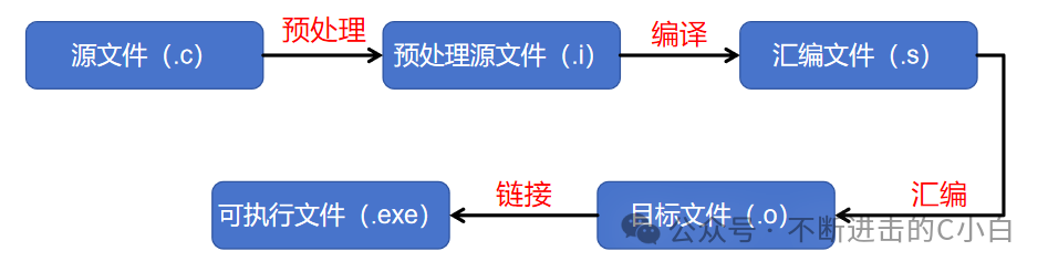 Daily C: The Compilation Process from C Language to Executable File