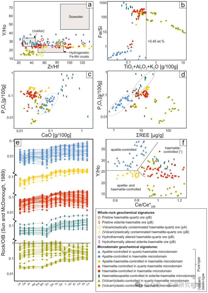 How Do Fluid Diffusions in Devonian Iron Ores Occur? Trace Element Fractionation Reveals a Diffusive Jet Mechanism