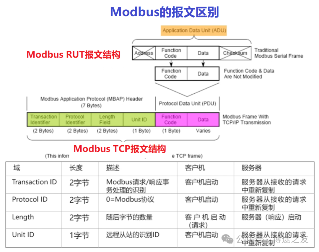 Differences Between Modbus RTU and Modbus TCP Protocols