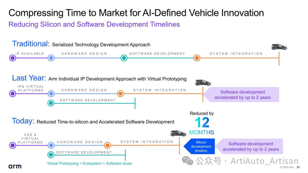 The Benefits of Self-Developed AI Chips for Automotive: Arm Zena CSS Has Arrived