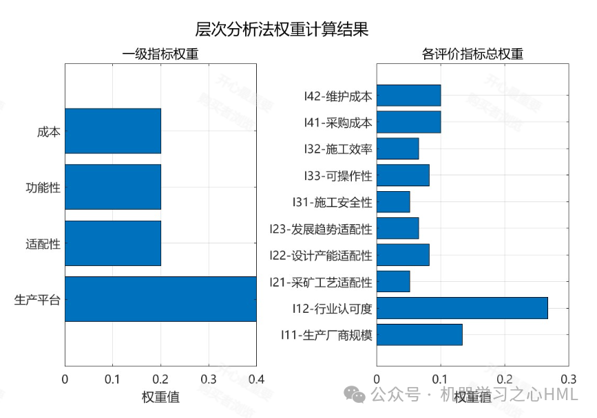 MATLAB Code for Selection Evaluation Based on GRA-AHP-Cloud Model