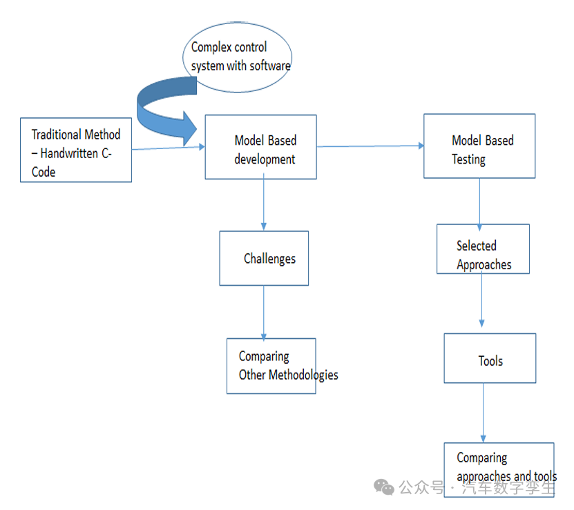 Automotive Embedded Systems