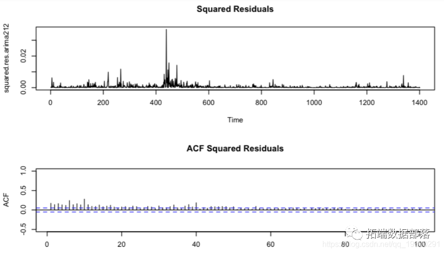 Using ARIMA Model to Predict CO2 Concentration Time Series in Python