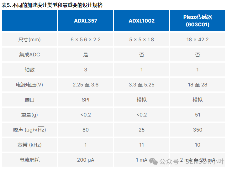 Choosing the Right MEMS Vibration Sensor