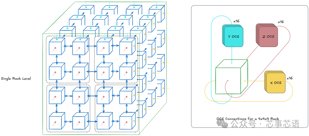 Analysis of TPU Internal Architecture: From Chip Design to Large-Scale Clusters