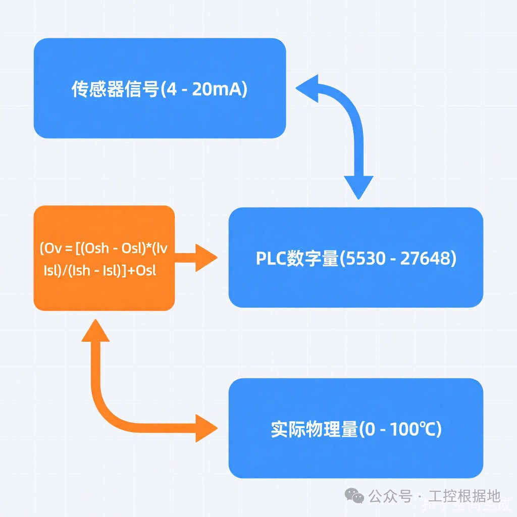 Quick Guide to PLC Analog Value Conversion: Master the Core Points in 5 Minutes