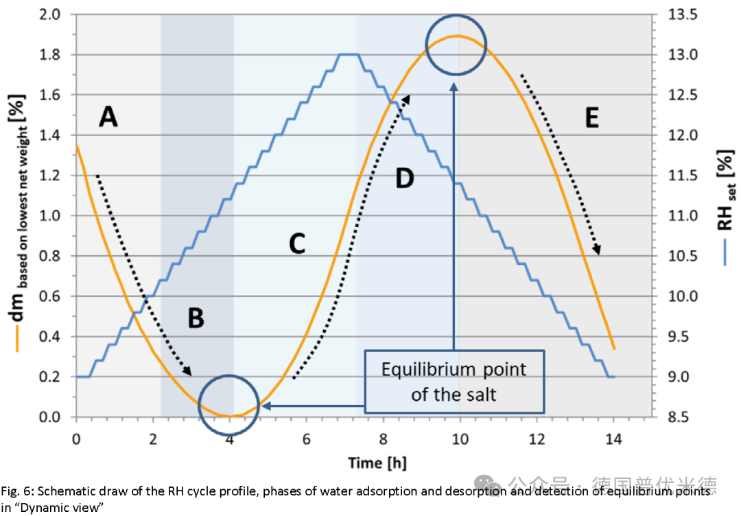 Calibration of DVS Humidity Sensors Using Saturated Salt Solutions