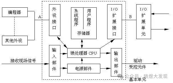 Comparative Analysis of Hard PLC and Soft PLC