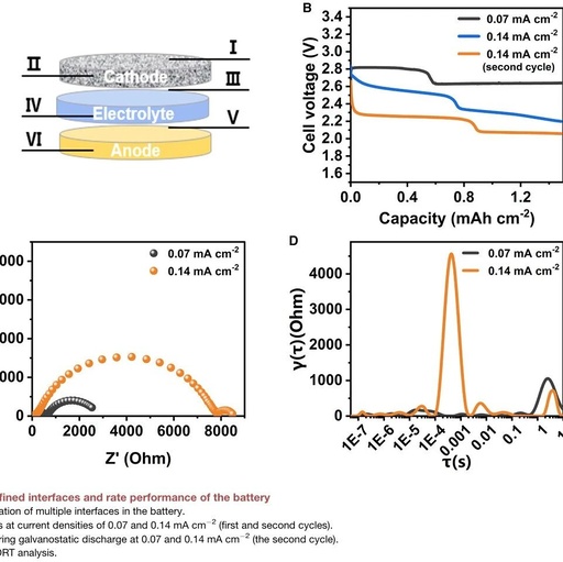 CRPS: Revealing Performance Limitations of All-Solid-State Na-O₂ Batteries through EIS-DRT Analysis