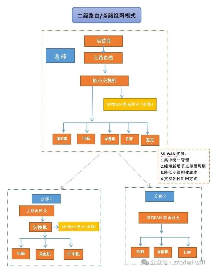 Jinlangxin Remote Monitoring Networking SD-WAN