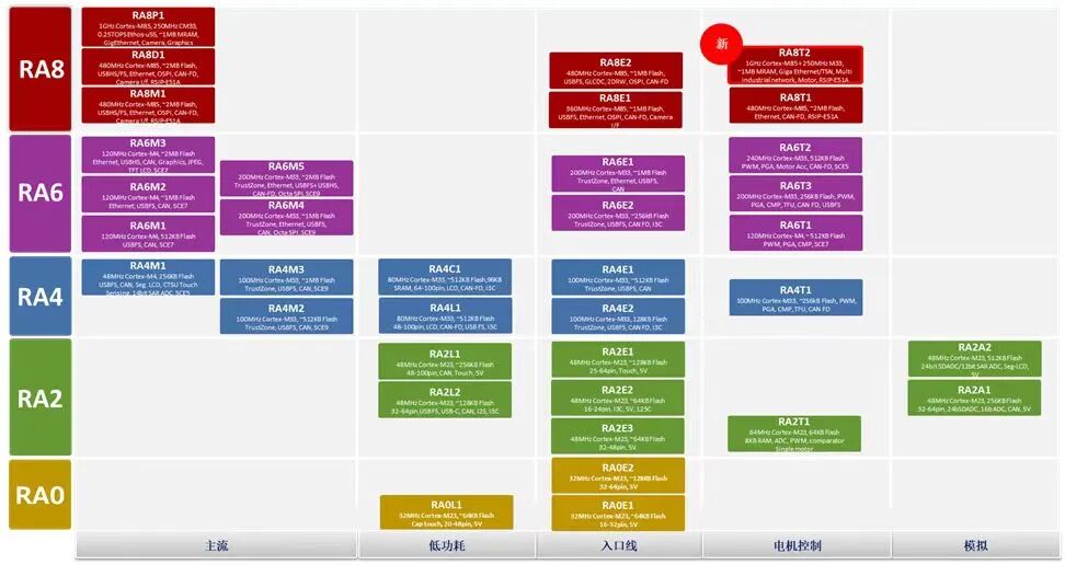 Renesas Flagship MCU for Industrial Networking and Robotics Applications: 1GHz CM85 Core RA8T2