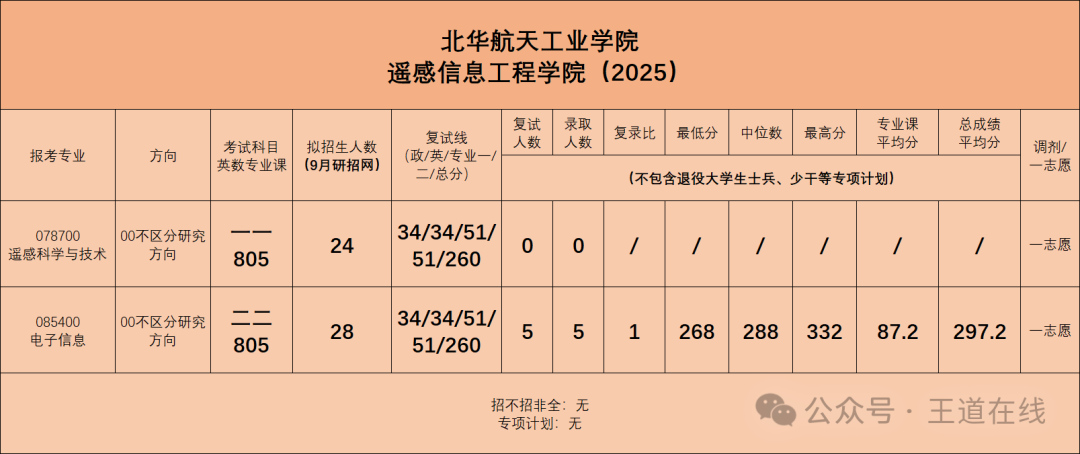 Exam Analysis | 2025 Computer Graduate Entrance Examination Analysis at Beihua University of Aerospace Technology