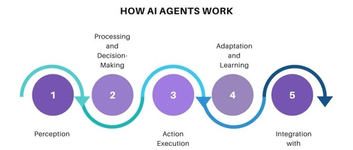 AI Agents and Large Language Models: Distinct Roles and Collaborative Synergy