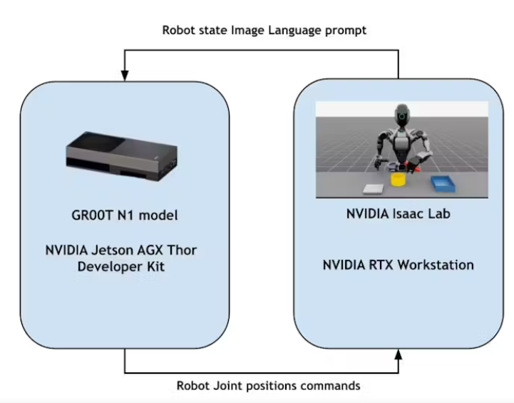 Running NVIDIA Isaac GR00T N1 on NVIDIA Jetson AGX Thor