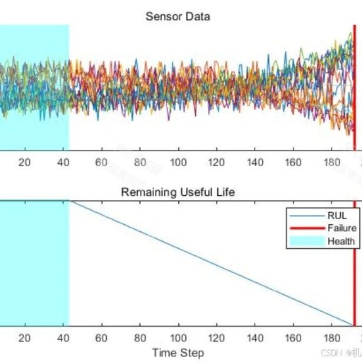 CNN-Based Remaining Useful Life Prediction for Aircraft Engines (MATLAB Implementation)