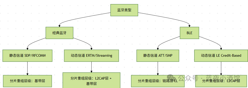 Analysis of the L2CAP Protocol in the Zephyr Bluetooth Stack