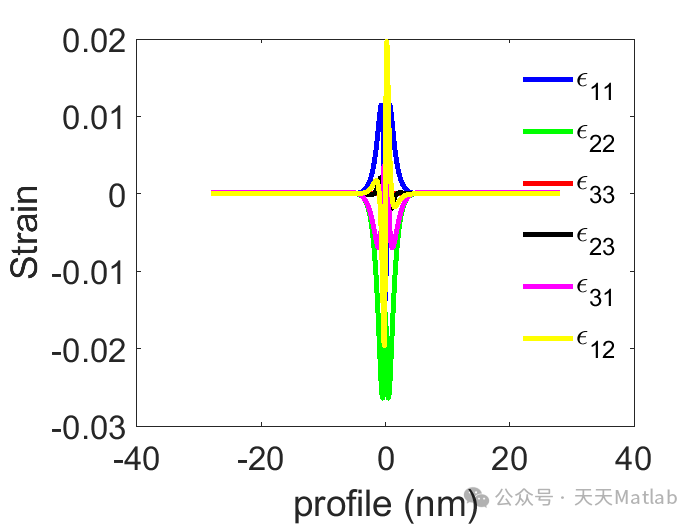 Elastic Field Calculation of Direct Displacement Walls Under Isotropic and Anisotropic Elasticity Based on MATLAB