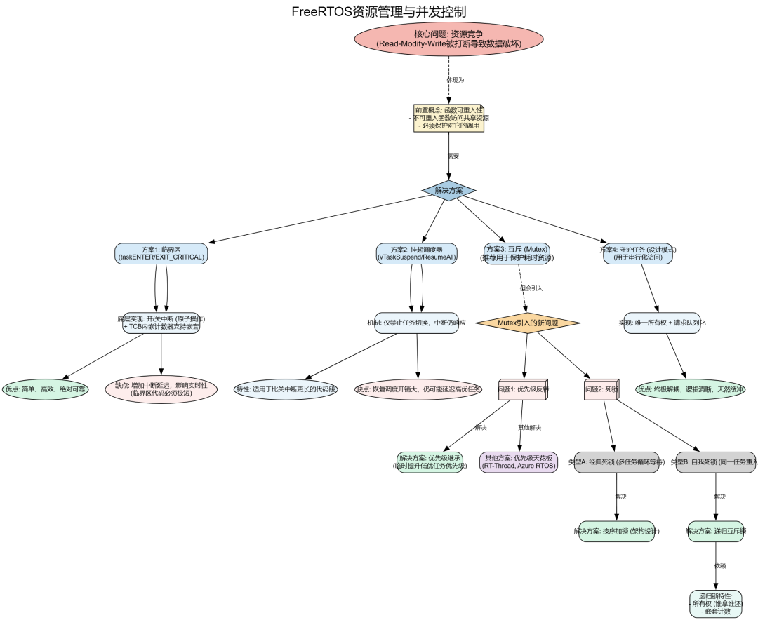 Resource Management in FreeRTOS