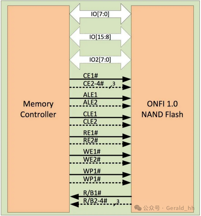 Introduction to NAND Flash Interfaces
