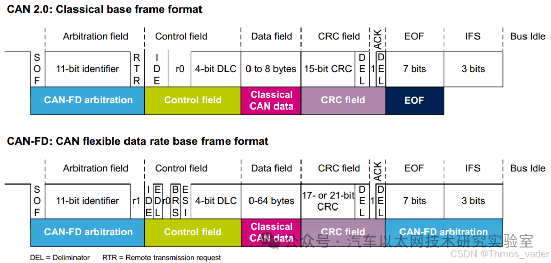 Differences Between CAN and CAN FD: An Analysis of CAN FD Frame Structure