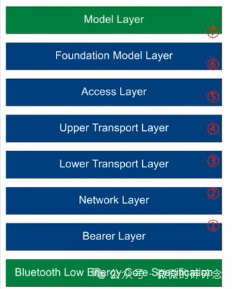 Interview: Questions Regarding BLE Bluetooth