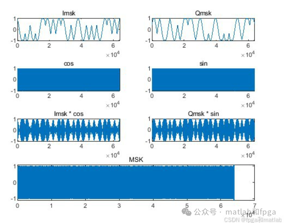 MATLAB Simulation of MSK Modulation and Demodulation Communication Link