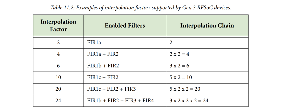 RF Data Converters: Digital to Analog (3) Programmable Interpolators in the RF-DAC Processing Chain