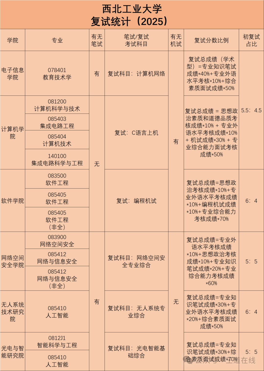 Analysis of the 2025 Computer Graduate Entrance Examination at Northwestern Polytechnical University