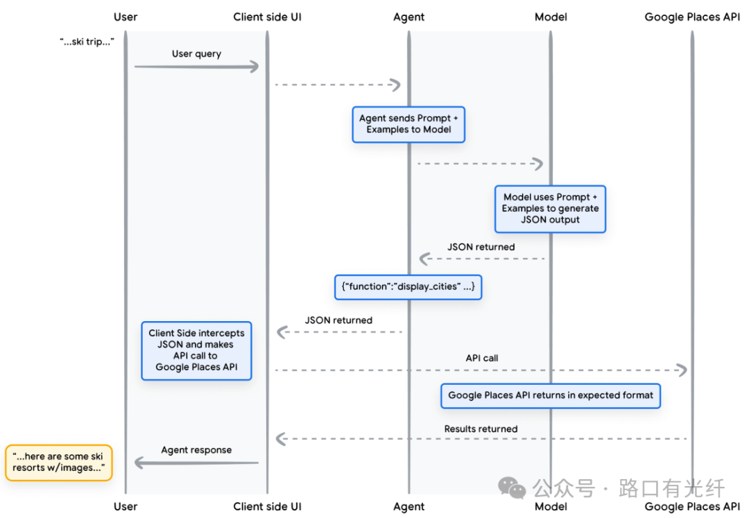 Fundamentals of AI Agents