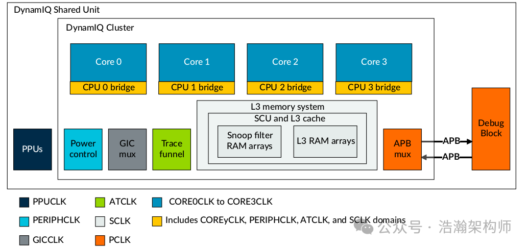 ARMv9/v8-DVFS System Architecture