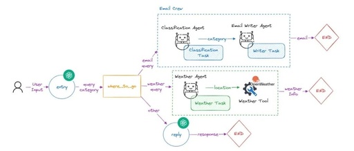 From ReAct to Multi-Agent: How LangGraph Achieves Seamless Collaboration Among Agents?