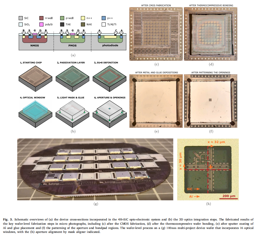Silicon Carbide Micro-Machined Sun Position Sensor System with Insensitivity to Albedo, Integrating 3D Optics and CMOS Electronics