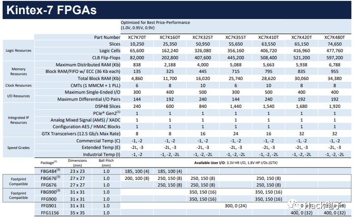 Overview of Xilinx 7 Series FPGA Chips