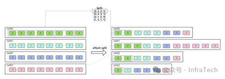 NCCL Communication C++ Example (Part 4): Implementation and Analysis of AlltoAll_Split
