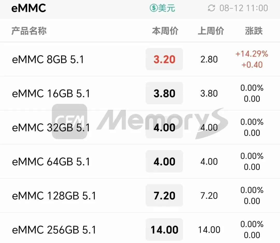 Rising Resource Prices Drive Significant Increases in Low-Capacity eMMC Prices, Potential for Price Inversion in Some Embedded Products