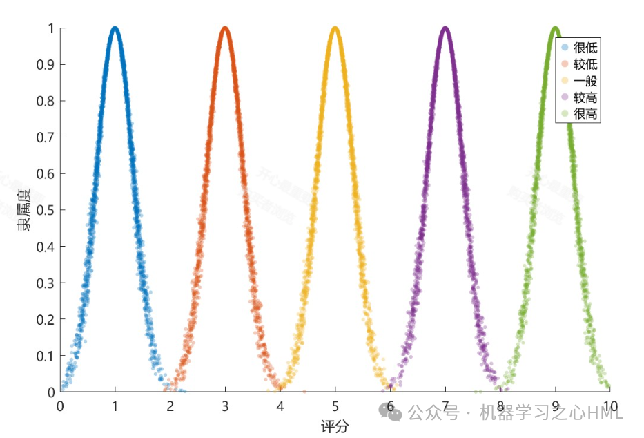 MATLAB Code for Selection Evaluation Based on GRA-AHP-Cloud Model