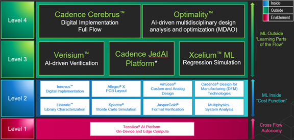 Revealing the Integration of AI and ML Algorithms in EDA, Revolutionizing Automotive Electronic Chip Design