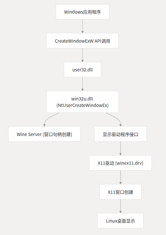 A Journey of a Windows Window in a Linux System