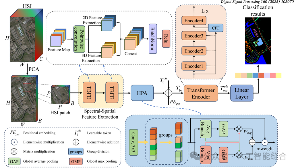 TBFE: Twin-Branch Feature Extraction Module for Hyperspectral Image Classification